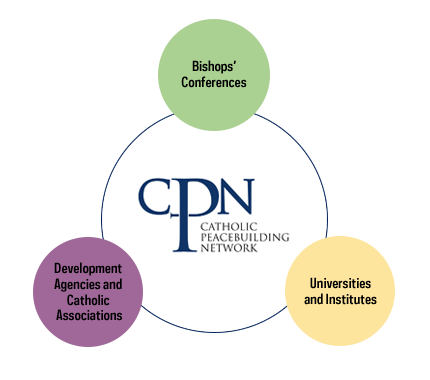 Catholic Peacebuilding Network affiliate structure diagram